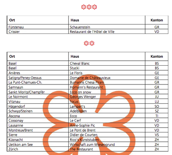 guide Michelin suisse 2015