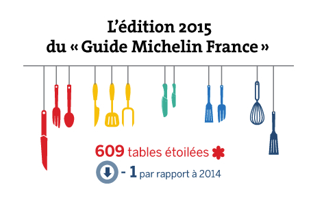Guide Michelin 2015